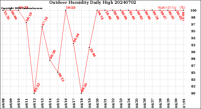Milwaukee Weather Outdoor Humidity<br>Daily High