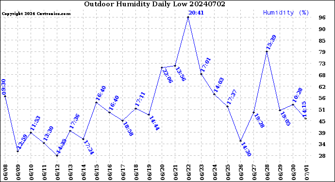 Milwaukee Weather Outdoor Humidity<br>Daily Low