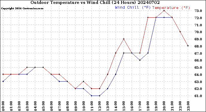 Milwaukee Weather Outdoor Temperature<br>vs Wind Chill<br>(24 Hours)