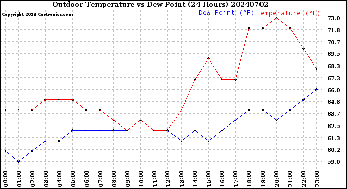 Milwaukee Weather Outdoor Temperature<br>vs Dew Point<br>(24 Hours)