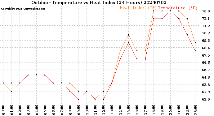Milwaukee Weather Outdoor Temperature<br>vs Heat Index<br>(24 Hours)