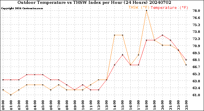 Milwaukee Weather Outdoor Temperature<br>vs THSW Index<br>per Hour<br>(24 Hours)