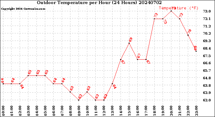 Milwaukee Weather Outdoor Temperature<br>per Hour<br>(24 Hours)