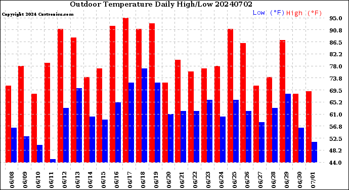 Milwaukee Weather Outdoor Temperature<br>Daily High/Low