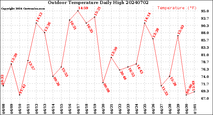 Milwaukee Weather Outdoor Temperature<br>Daily High