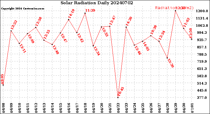 Milwaukee Weather Solar Radiation<br>Daily