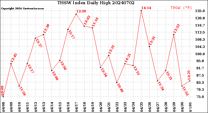 Milwaukee Weather THSW Index<br>Daily High