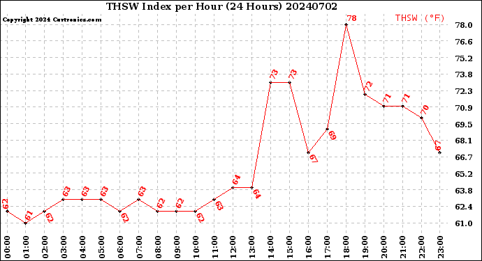 Milwaukee Weather THSW Index<br>per Hour<br>(24 Hours)