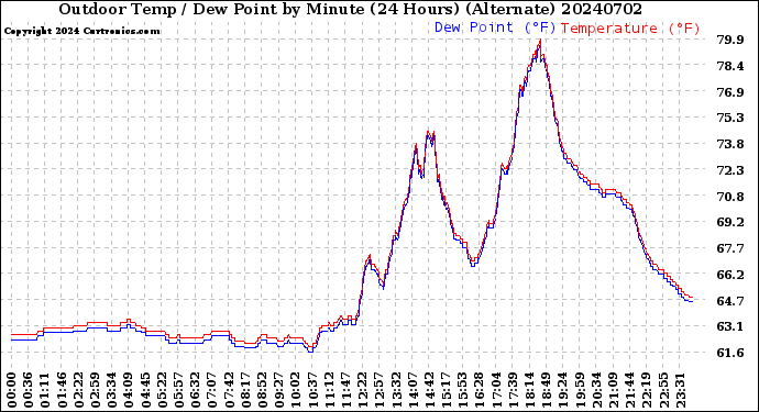 Milwaukee Weather Outdoor Temp / Dew Point<br>by Minute<br>(24 Hours) (Alternate)