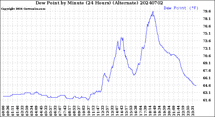 Milwaukee Weather Dew Point<br>by Minute<br>(24 Hours) (Alternate)