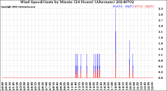 Milwaukee Weather Wind Speed/Gusts<br>by Minute<br>(24 Hours) (Alternate)