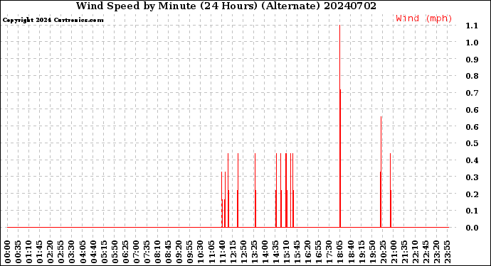 Milwaukee Weather Wind Speed<br>by Minute<br>(24 Hours) (Alternate)