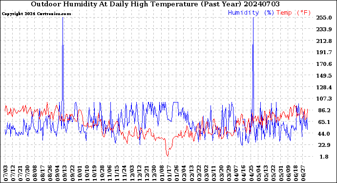 Milwaukee Weather Outdoor Humidity<br>At Daily High<br>Temperature<br>(Past Year)