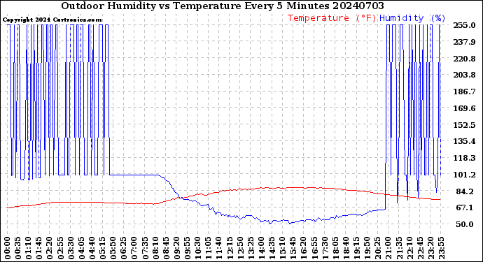 Milwaukee Weather Outdoor Humidity<br>vs Temperature<br>Every 5 Minutes