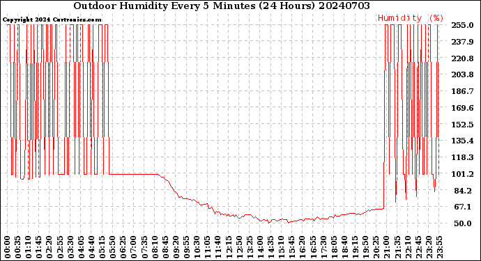 Milwaukee Weather Outdoor Humidity<br>Every 5 Minutes<br>(24 Hours)
