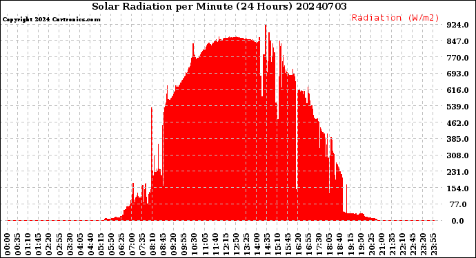 Milwaukee Weather Solar Radiation<br>per Minute<br>(24 Hours)