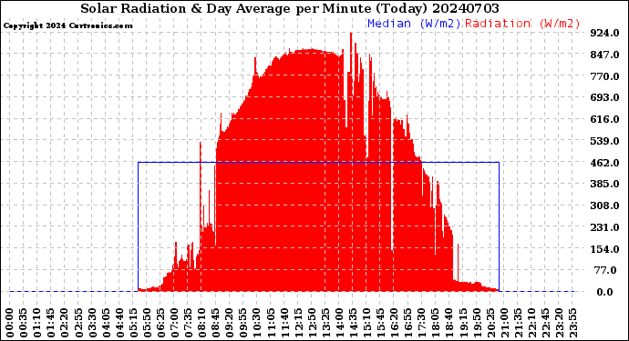 Milwaukee Weather Solar Radiation<br>& Day Average<br>per Minute<br>(Today)