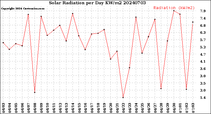 Milwaukee Weather Solar Radiation<br>per Day KW/m2