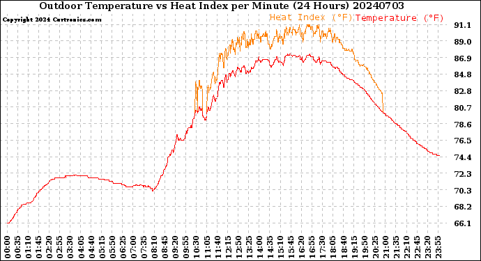 Milwaukee Weather Outdoor Temperature<br>vs Heat Index<br>per Minute<br>(24 Hours)
