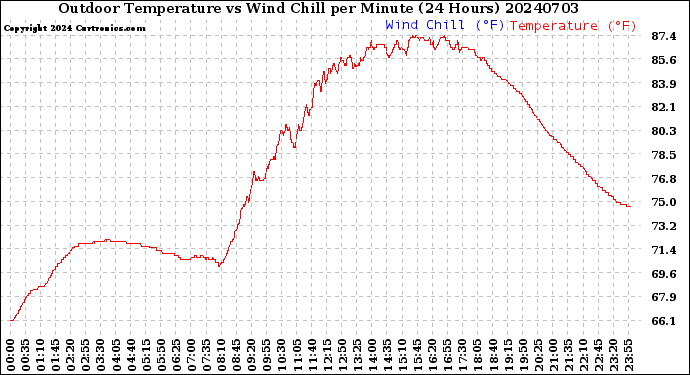 Milwaukee Weather Outdoor Temperature<br>vs Wind Chill<br>per Minute<br>(24 Hours)