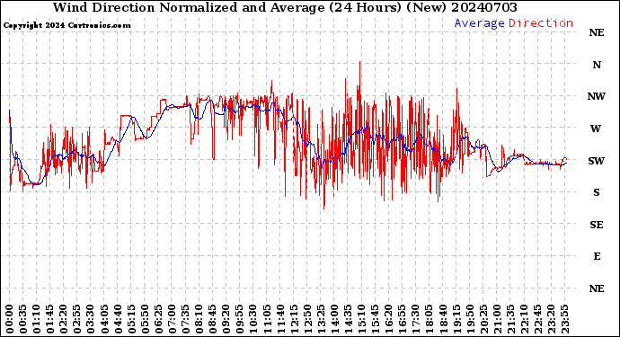 Milwaukee Weather Wind Direction<br>Normalized and Average<br>(24 Hours) (New)