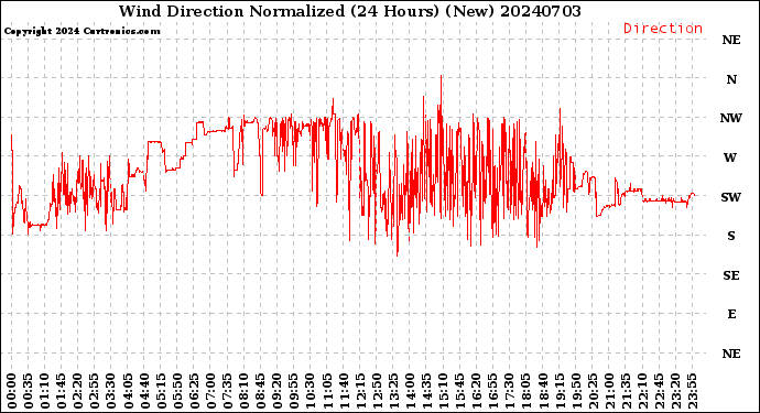 Milwaukee Weather Wind Direction<br>Normalized<br>(24 Hours) (New)