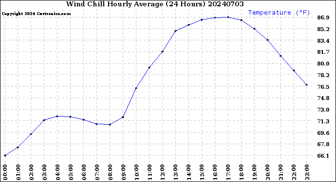 Milwaukee Weather Wind Chill<br>Hourly Average<br>(24 Hours)