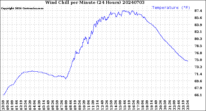 Milwaukee Weather Wind Chill<br>per Minute<br>(24 Hours)