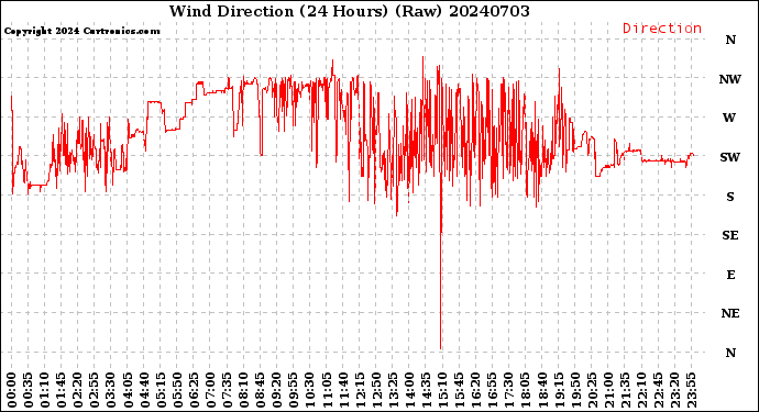 Milwaukee Weather Wind Direction<br>(24 Hours) (Raw)