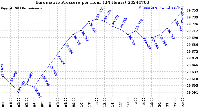 Milwaukee Weather Barometric Pressure<br>per Hour<br>(24 Hours)