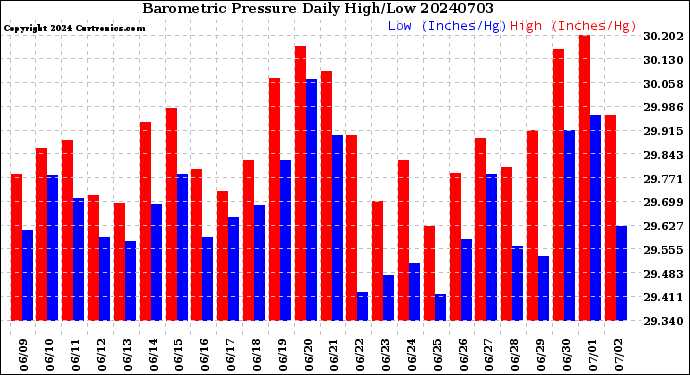 Milwaukee Weather Barometric Pressure<br>Daily High/Low
