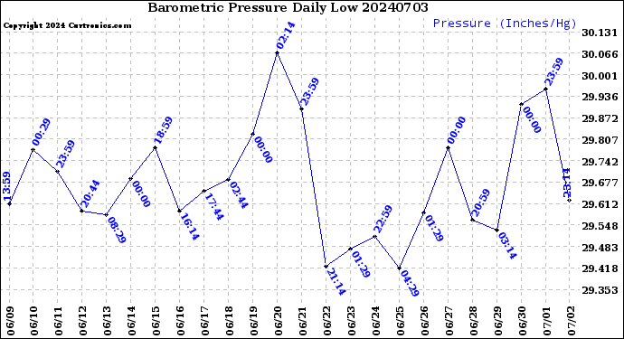 Milwaukee Weather Barometric Pressure<br>Daily Low