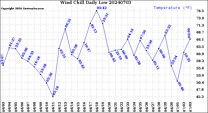 Milwaukee Weather Wind Chill<br>Daily Low