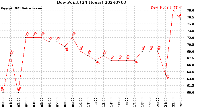 Milwaukee Weather Dew Point<br>(24 Hours)