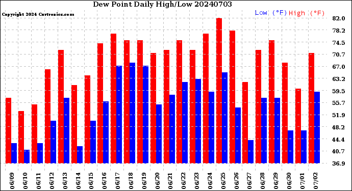 Milwaukee Weather Dew Point<br>Daily High/Low