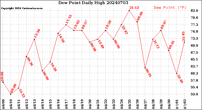 Milwaukee Weather Dew Point<br>Daily High
