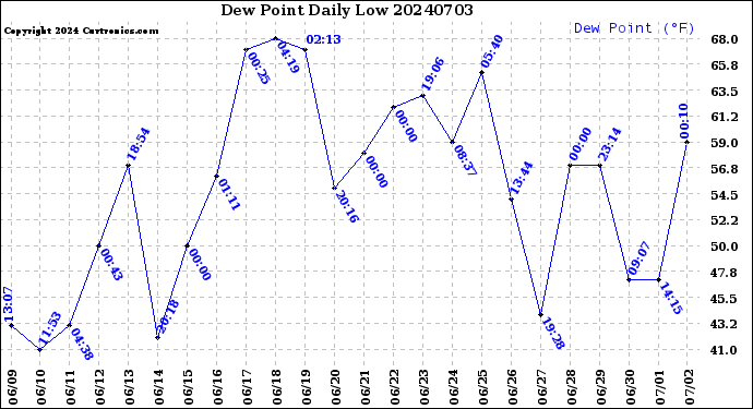Milwaukee Weather Dew Point<br>Daily Low