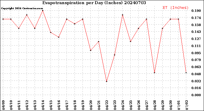 Milwaukee Weather Evapotranspiration<br>per Day (Inches)