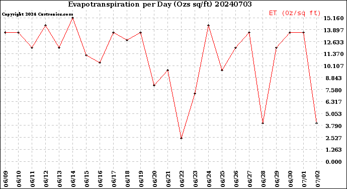 Milwaukee Weather Evapotranspiration<br>per Day (Ozs sq/ft)