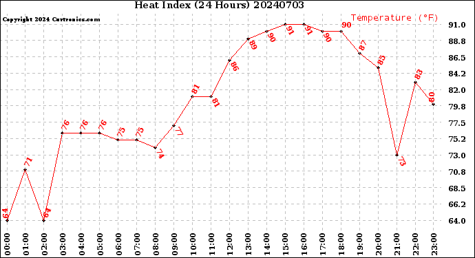 Milwaukee Weather Heat Index<br>(24 Hours)