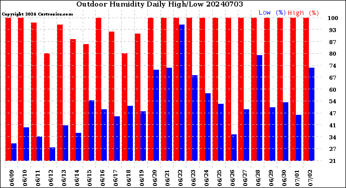 Milwaukee Weather Outdoor Humidity<br>Daily High/Low