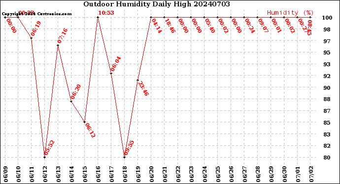 Milwaukee Weather Outdoor Humidity<br>Daily High
