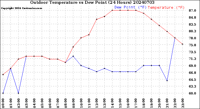 Milwaukee Weather Outdoor Temperature<br>vs Dew Point<br>(24 Hours)