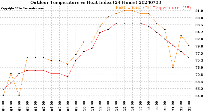 Milwaukee Weather Outdoor Temperature<br>vs Heat Index<br>(24 Hours)