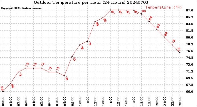 Milwaukee Weather Outdoor Temperature<br>per Hour<br>(24 Hours)