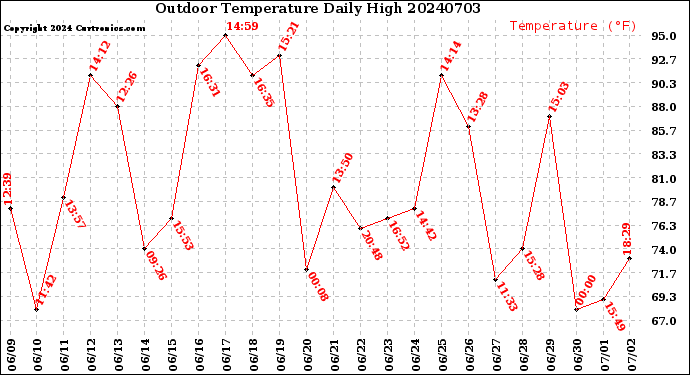 Milwaukee Weather Outdoor Temperature<br>Daily High
