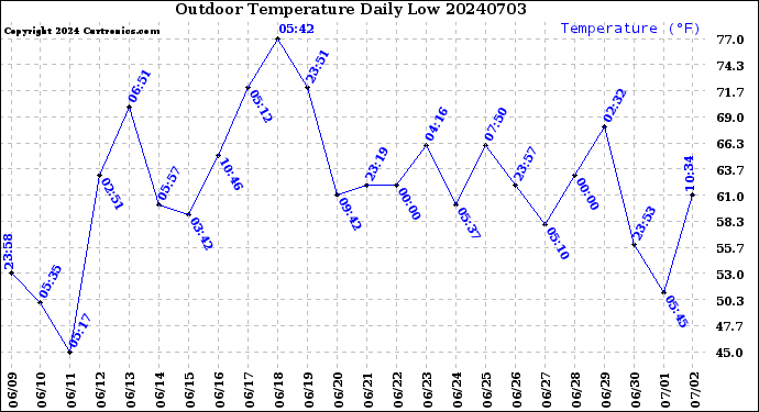 Milwaukee Weather Outdoor Temperature<br>Daily Low
