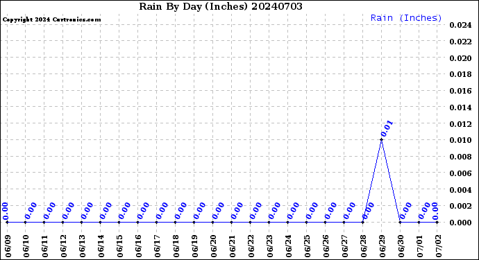 Milwaukee Weather Rain<br>By Day<br>(Inches)