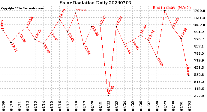 Milwaukee Weather Solar Radiation<br>Daily