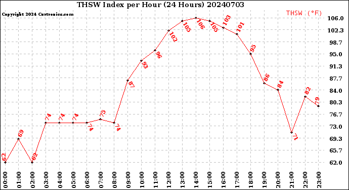 Milwaukee Weather THSW Index<br>per Hour<br>(24 Hours)